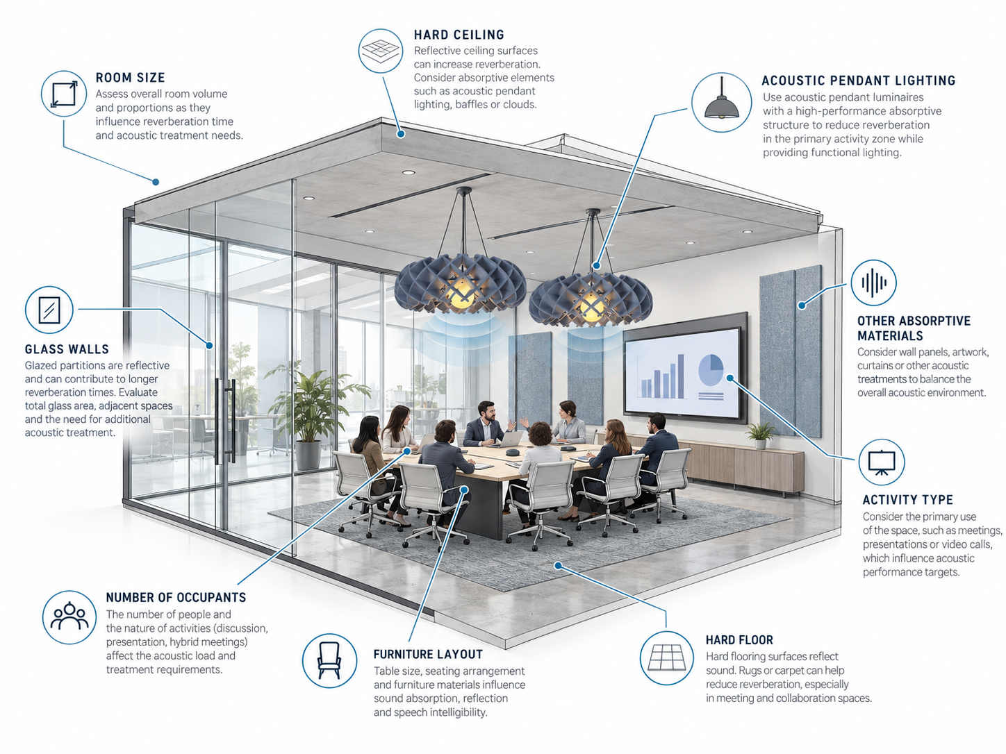 Glass meeting room acoustic assessment considering room size finishes occupancy and absorption